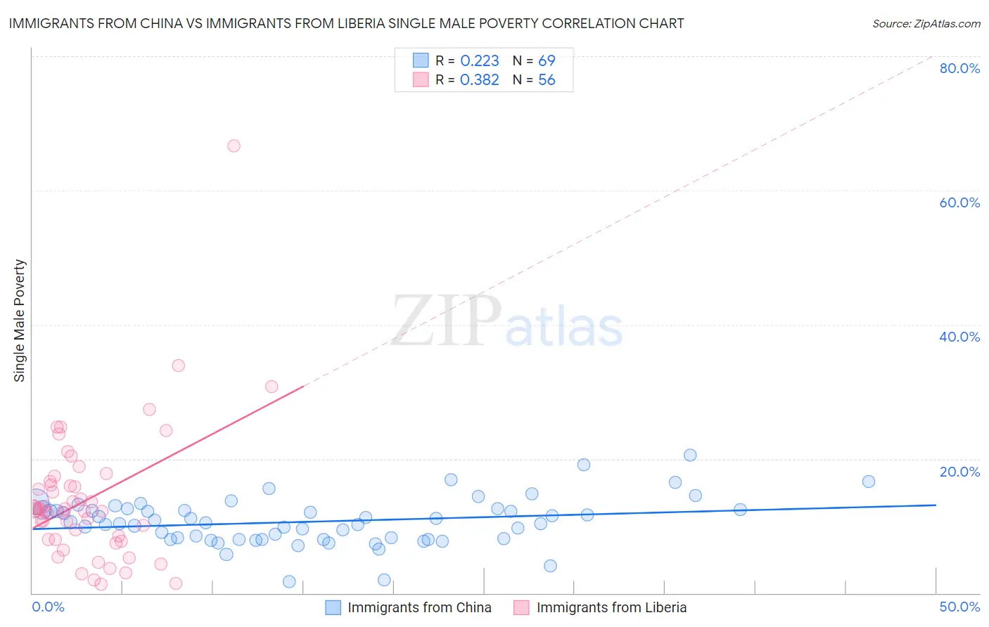 Immigrants from China vs Immigrants from Liberia Single Male Poverty