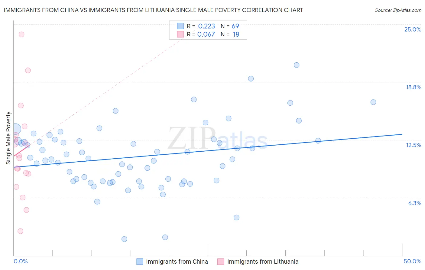 Immigrants from China vs Immigrants from Lithuania Single Male Poverty