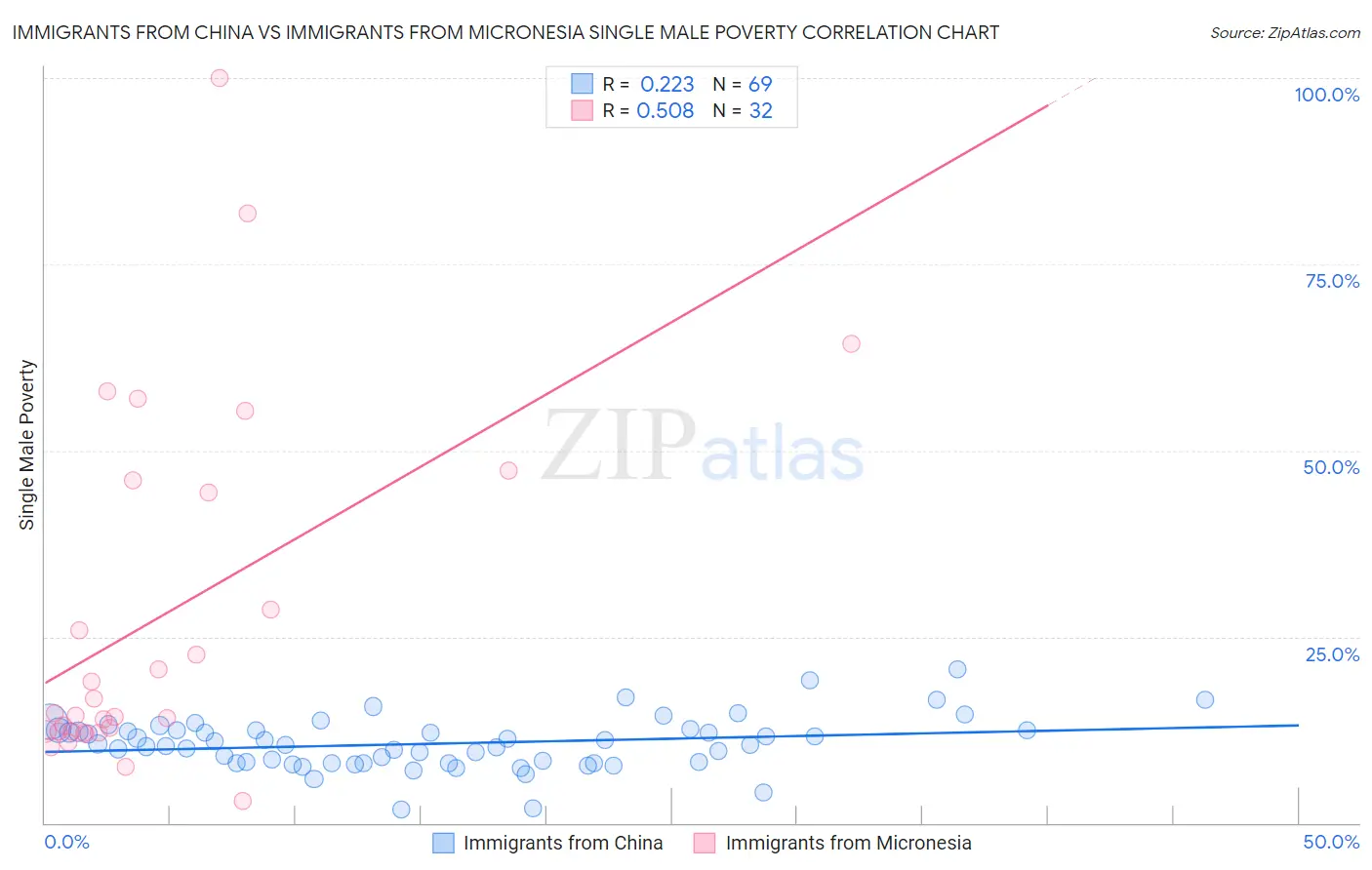 Immigrants from China vs Immigrants from Micronesia Single Male Poverty