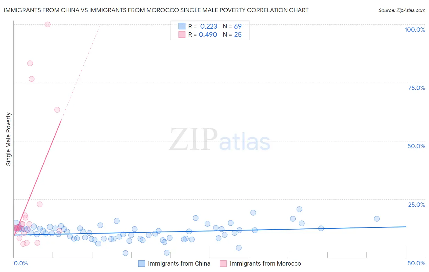 Immigrants from China vs Immigrants from Morocco Single Male Poverty