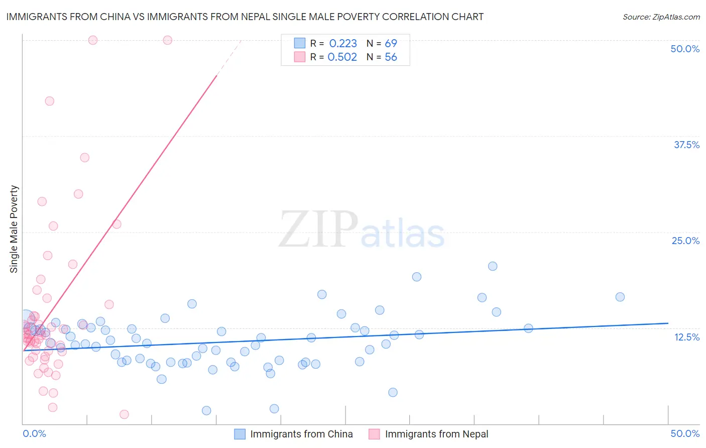 Immigrants from China vs Immigrants from Nepal Single Male Poverty