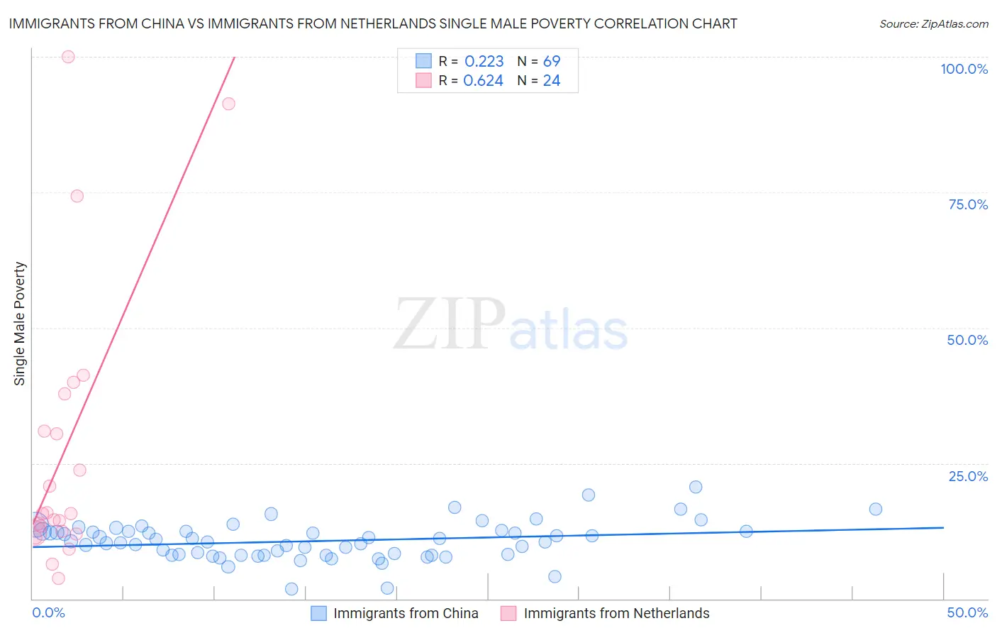 Immigrants from China vs Immigrants from Netherlands Single Male Poverty