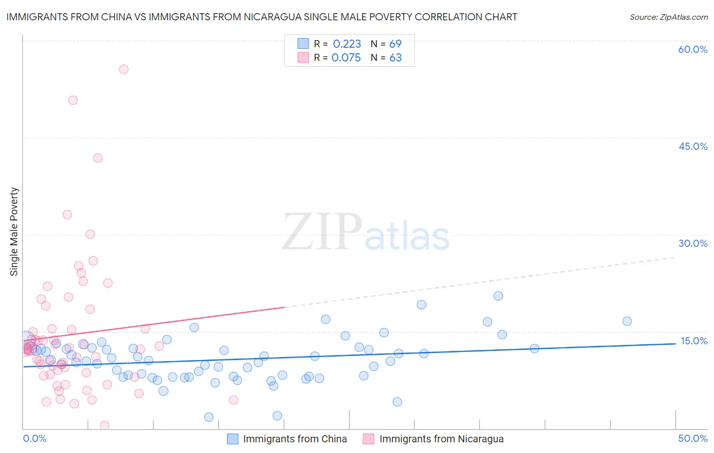 Immigrants from China vs Immigrants from Nicaragua Single Male Poverty
