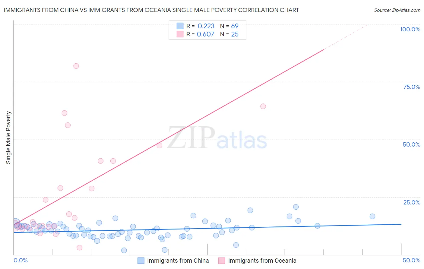 Immigrants from China vs Immigrants from Oceania Single Male Poverty