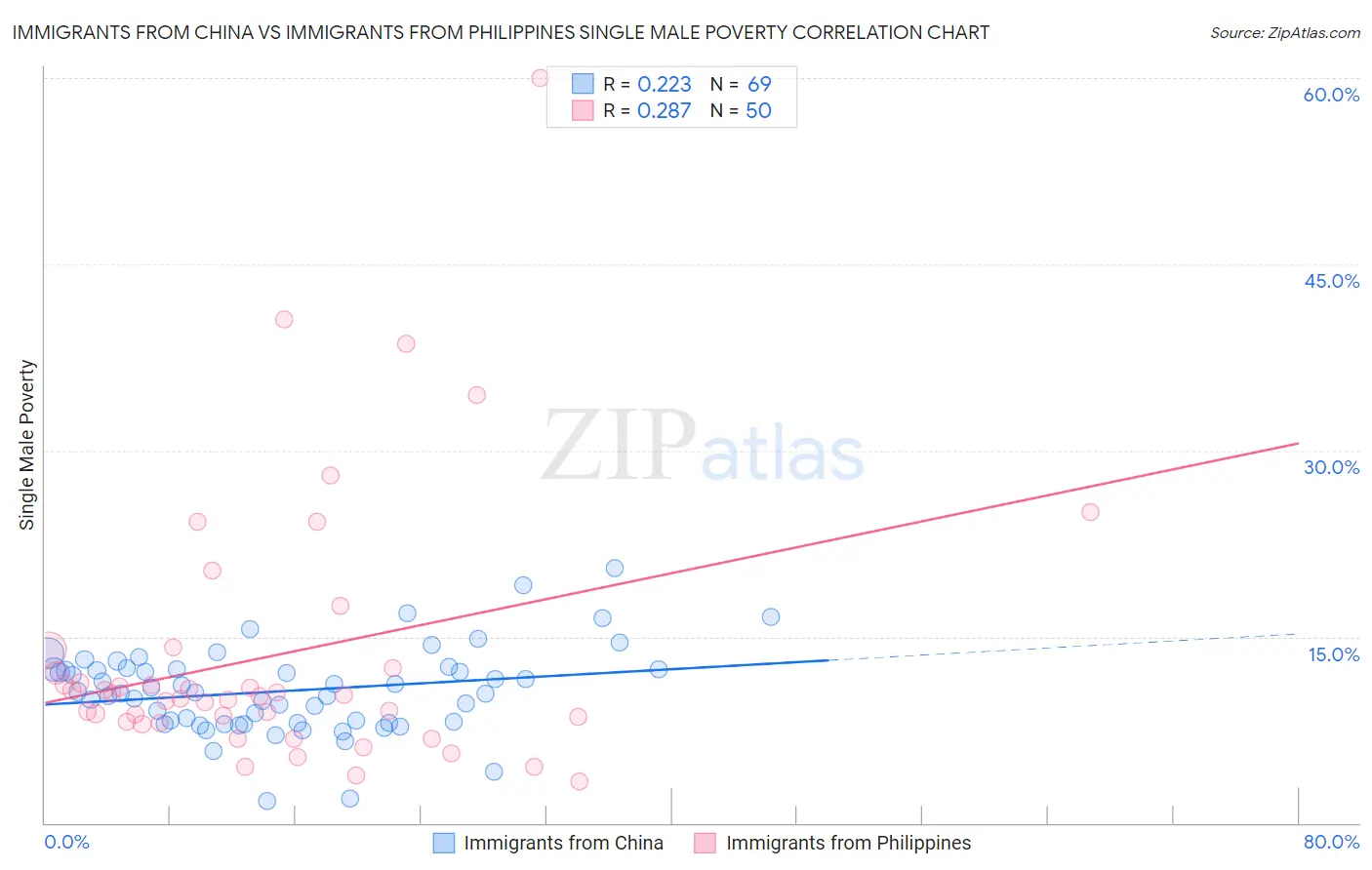 Immigrants from China vs Immigrants from Philippines Single Male Poverty