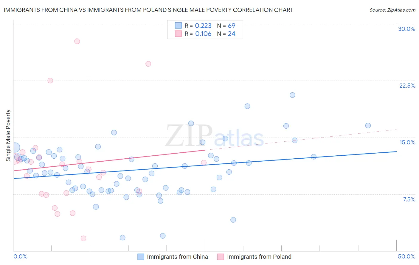 Immigrants from China vs Immigrants from Poland Single Male Poverty