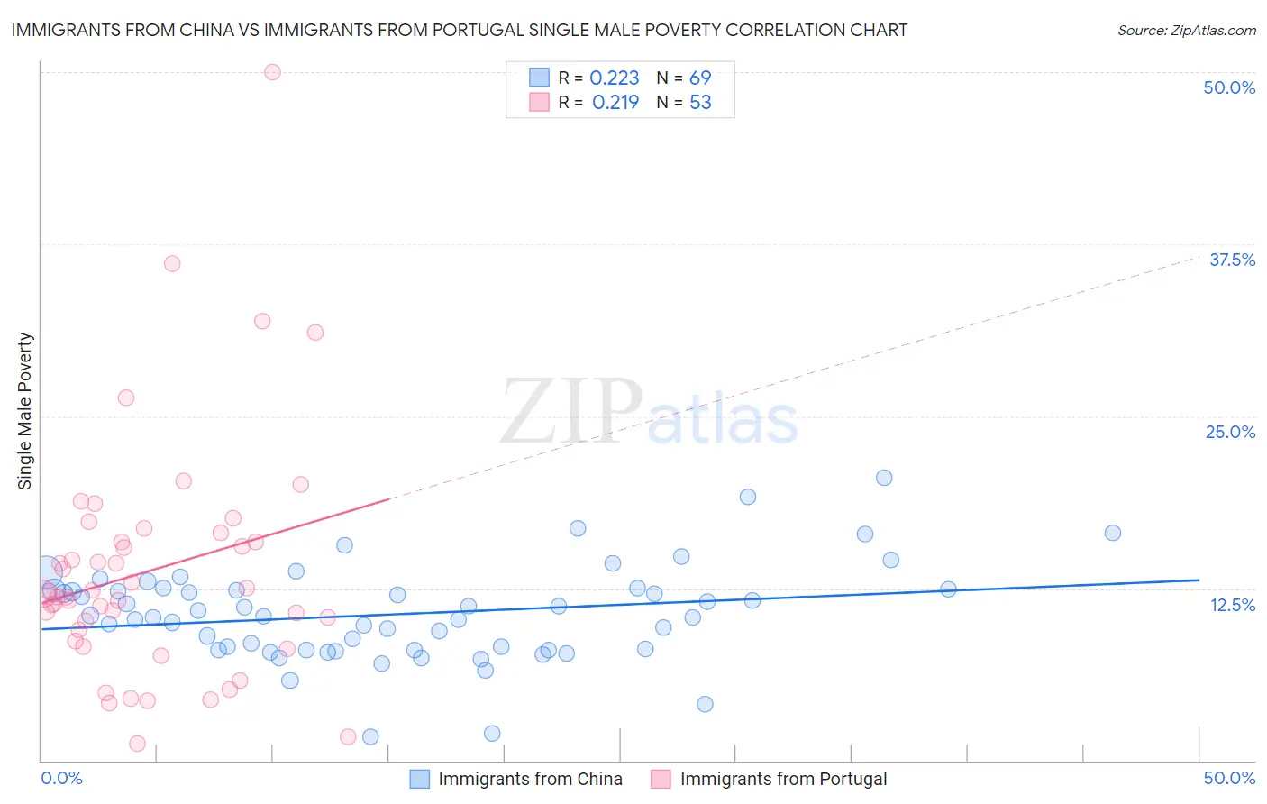 Immigrants from China vs Immigrants from Portugal Single Male Poverty