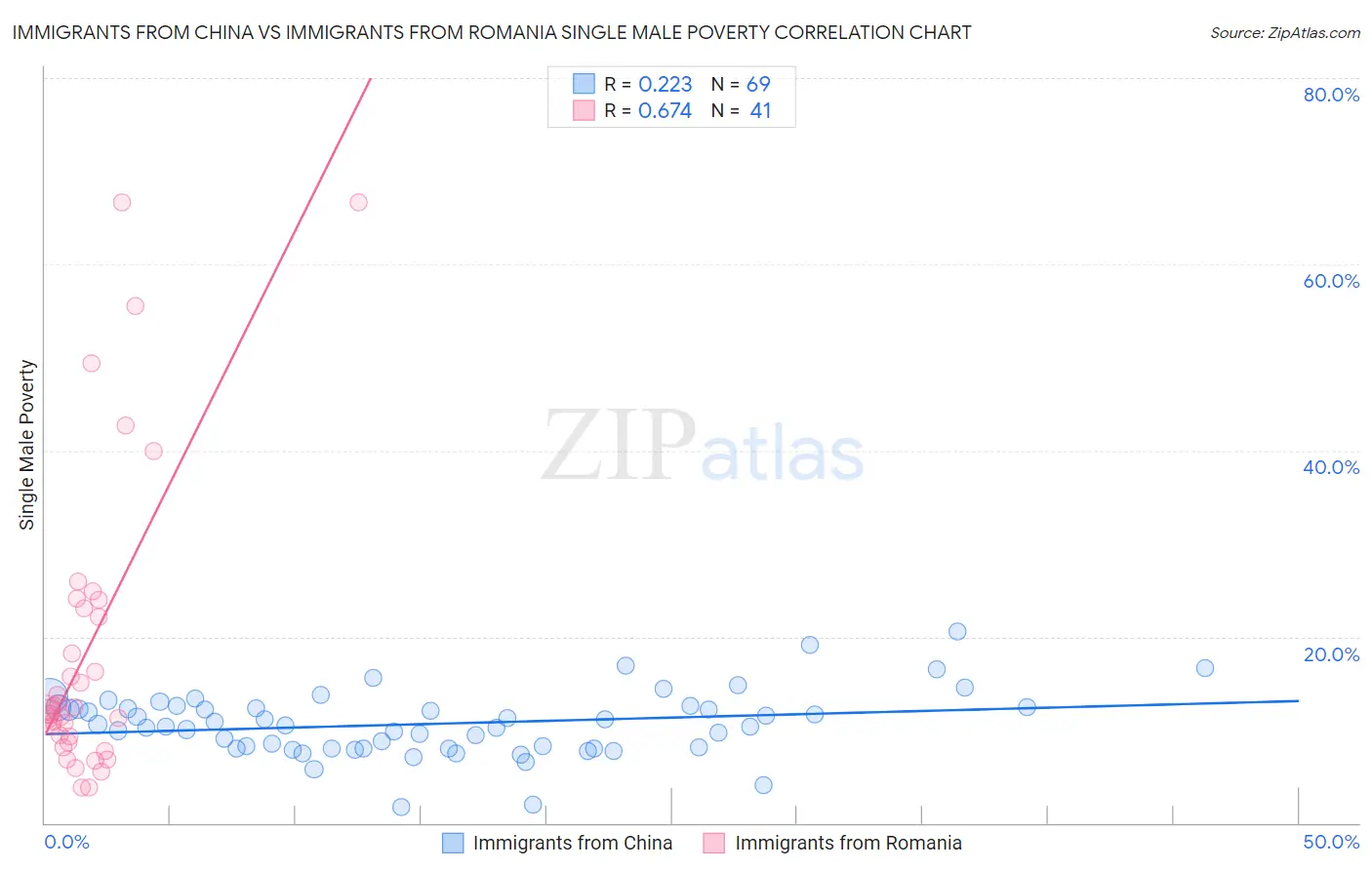 Immigrants from China vs Immigrants from Romania Single Male Poverty
