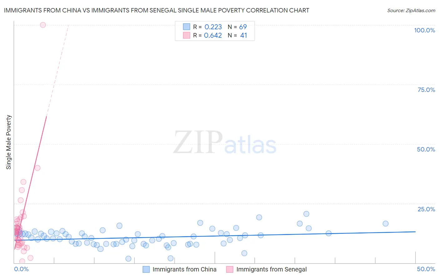 Immigrants from China vs Immigrants from Senegal Single Male Poverty