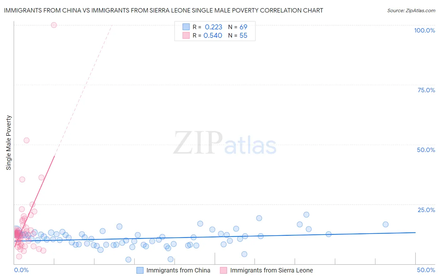 Immigrants from China vs Immigrants from Sierra Leone Single Male Poverty