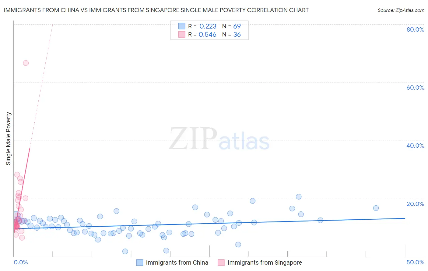 Immigrants from China vs Immigrants from Singapore Single Male Poverty
