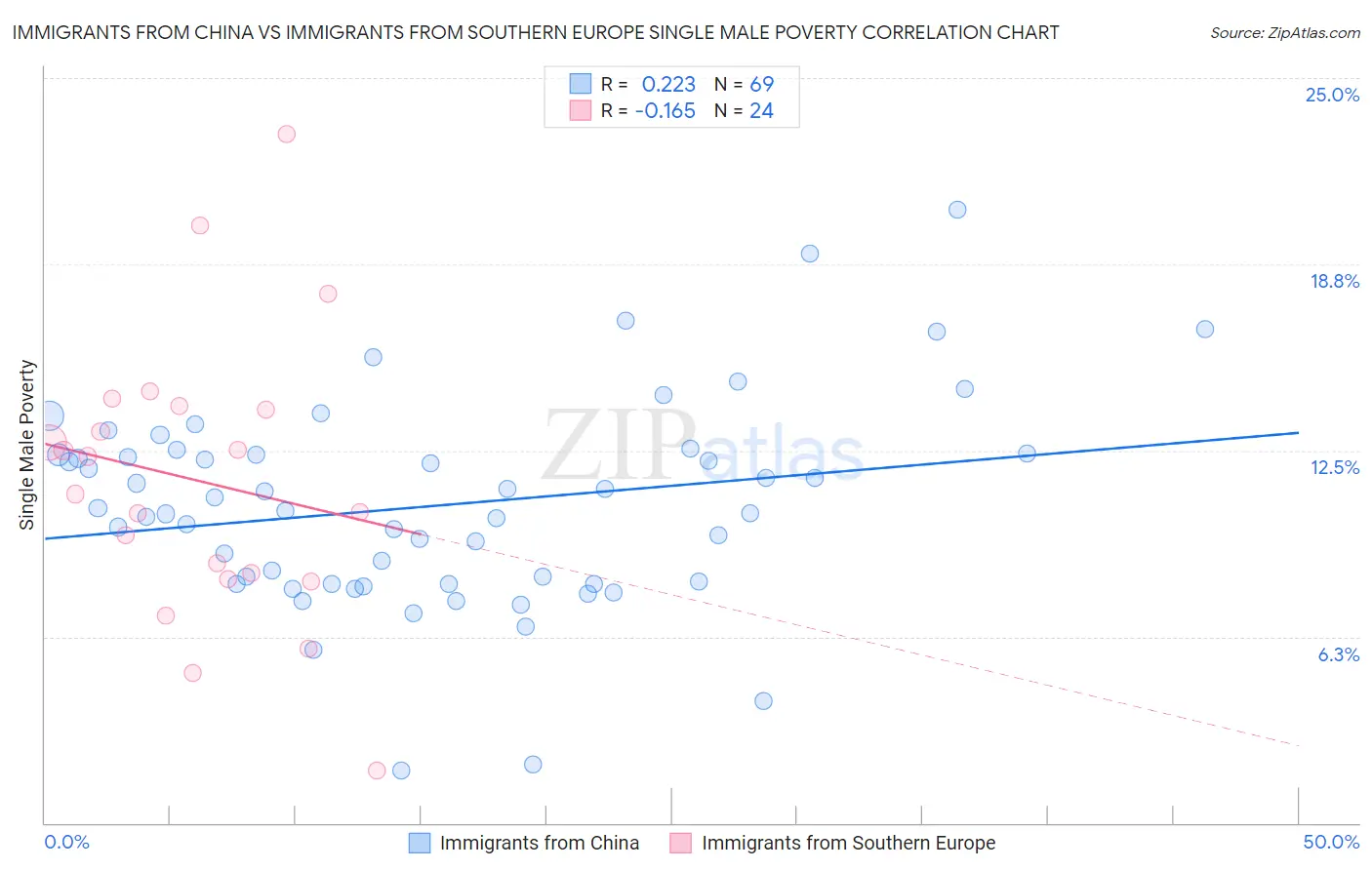 Immigrants from China vs Immigrants from Southern Europe Single Male Poverty