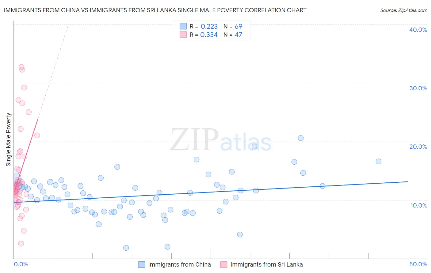 Immigrants from China vs Immigrants from Sri Lanka Single Male Poverty