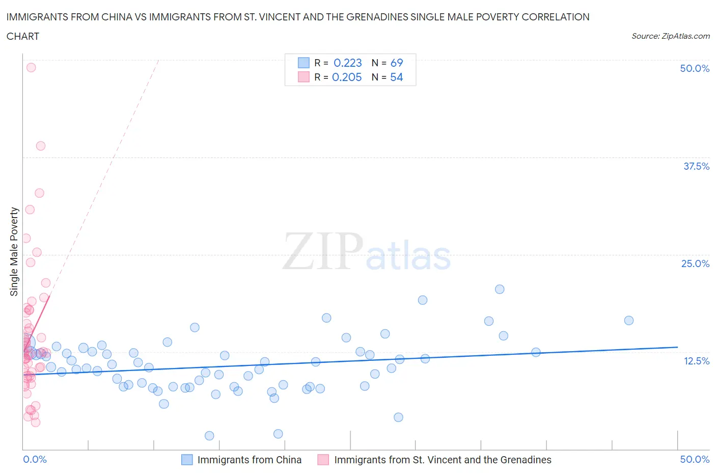 Immigrants from China vs Immigrants from St. Vincent and the Grenadines Single Male Poverty