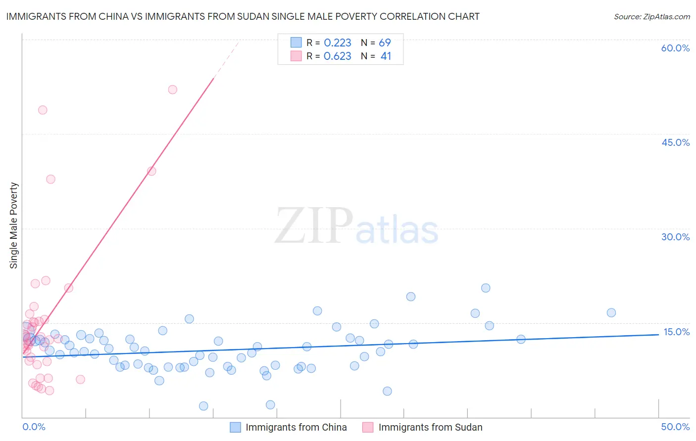 Immigrants from China vs Immigrants from Sudan Single Male Poverty
