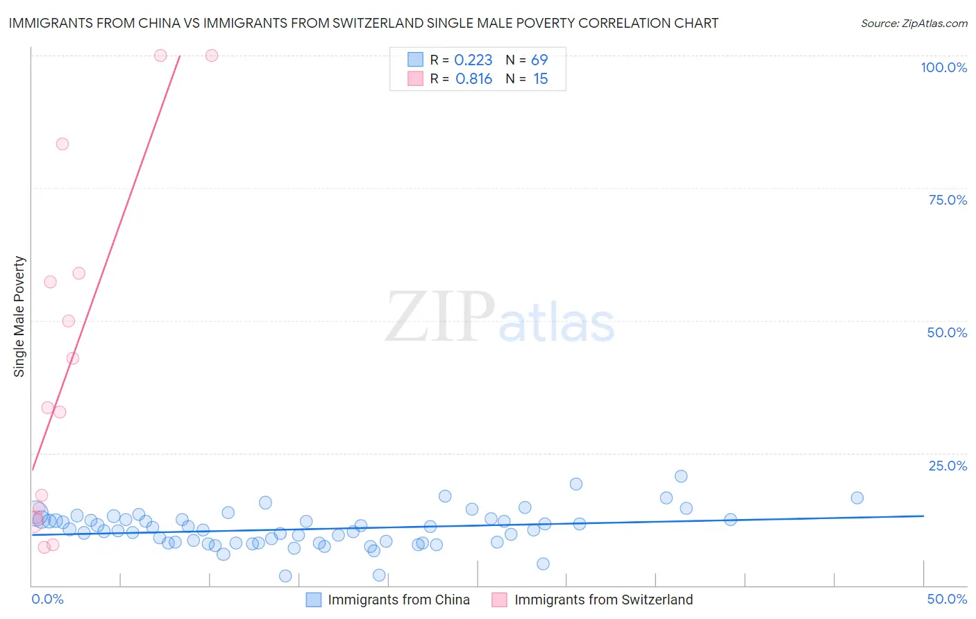 Immigrants from China vs Immigrants from Switzerland Single Male Poverty