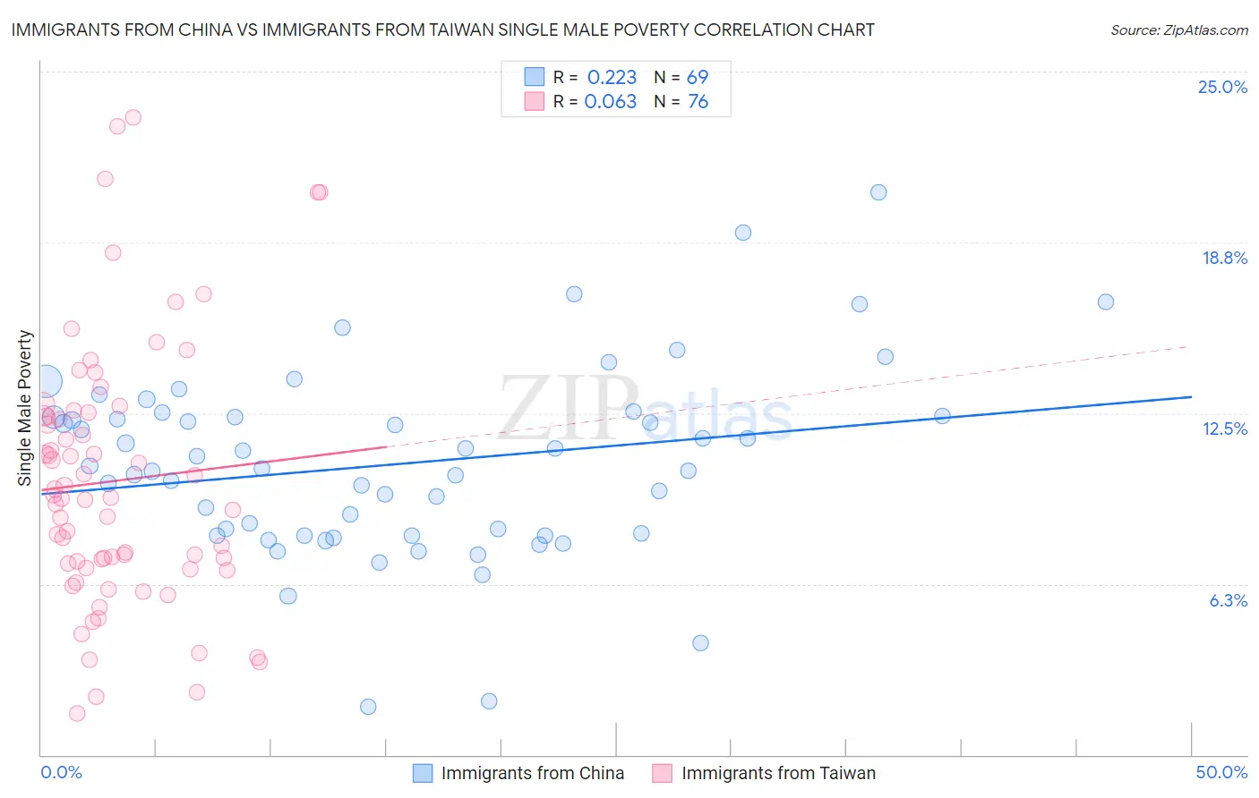 Immigrants from China vs Immigrants from Taiwan Single Male Poverty