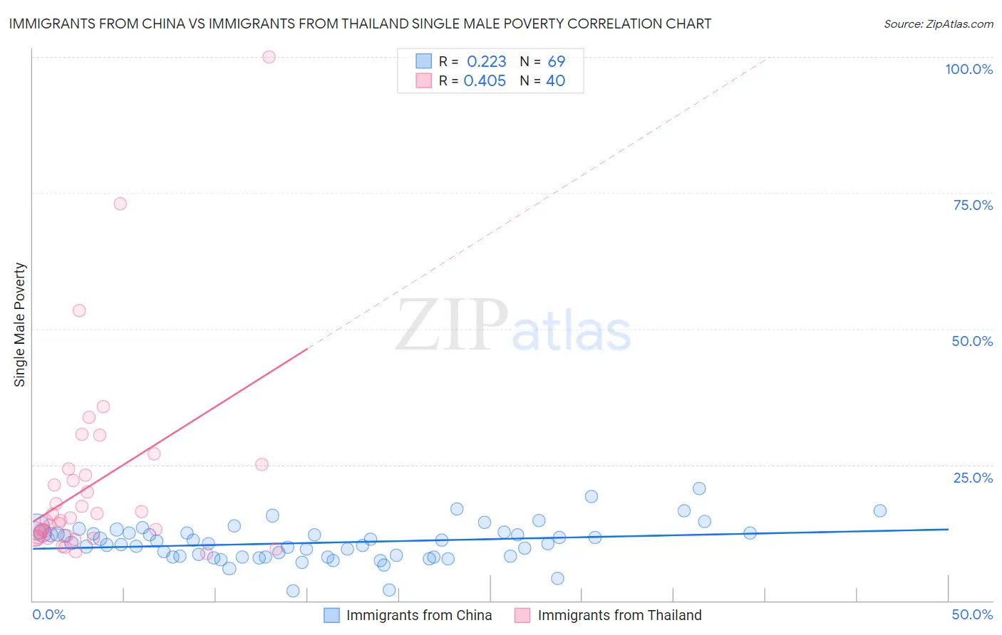 Immigrants from China vs Immigrants from Thailand Single Male Poverty