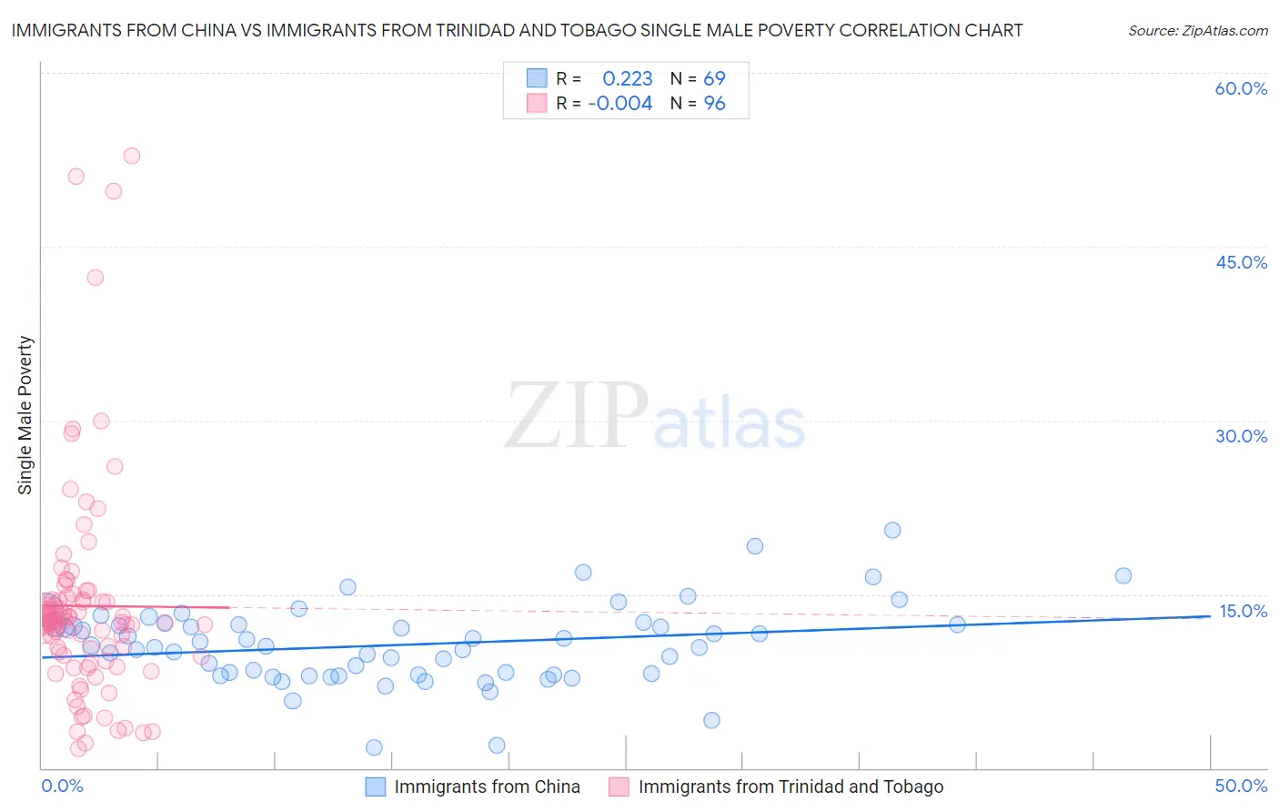 Immigrants from China vs Immigrants from Trinidad and Tobago Single Male Poverty