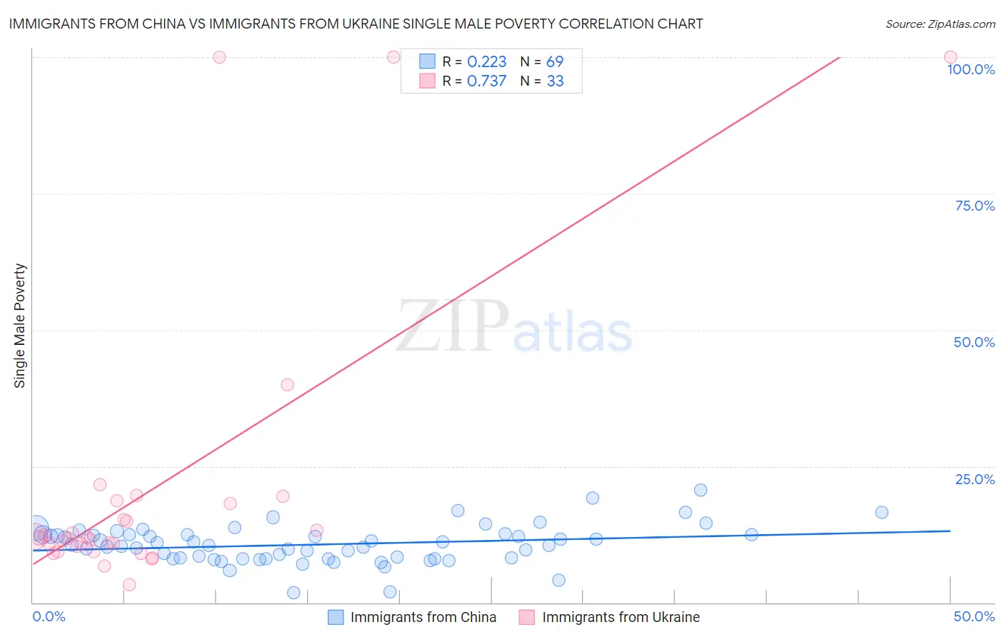 Immigrants from China vs Immigrants from Ukraine Single Male Poverty