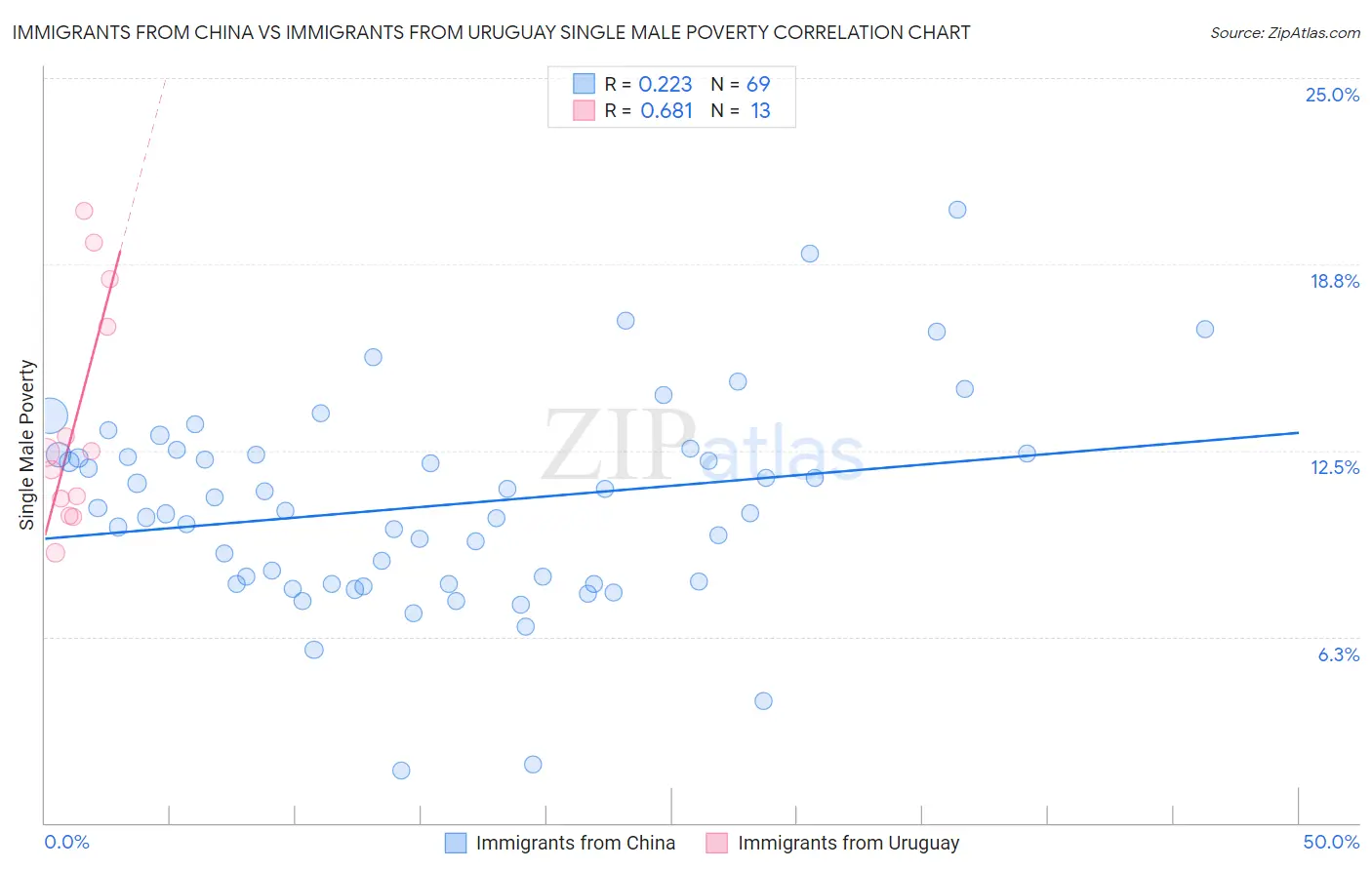 Immigrants from China vs Immigrants from Uruguay Single Male Poverty