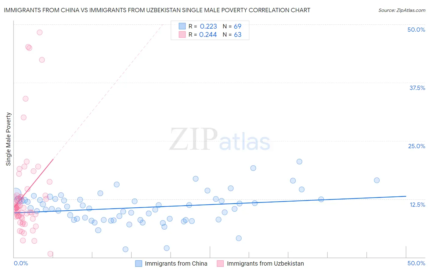Immigrants from China vs Immigrants from Uzbekistan Single Male Poverty