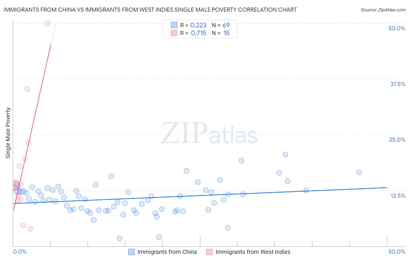 Immigrants from China vs Immigrants from West Indies Single Male Poverty