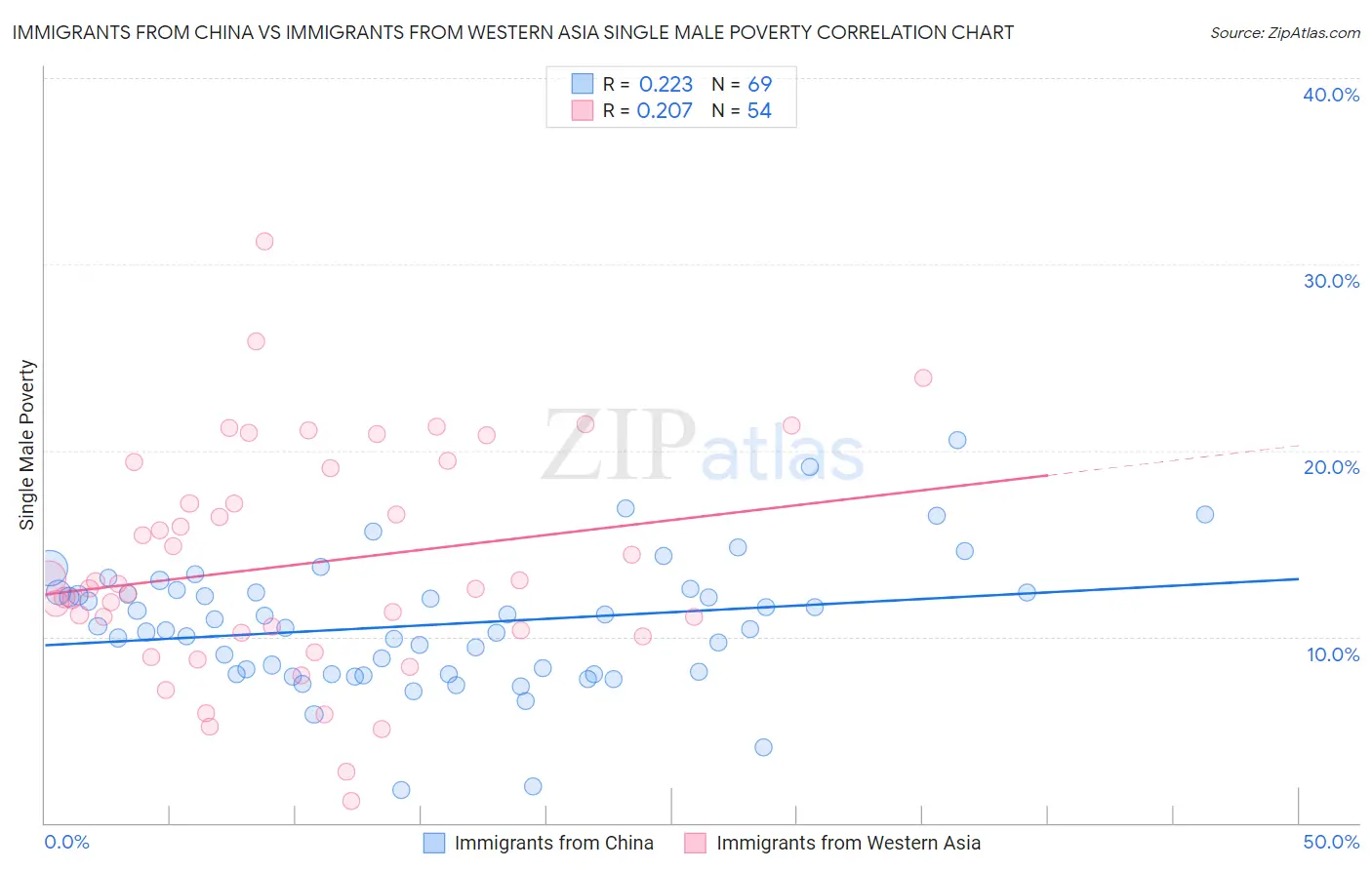 Immigrants from China vs Immigrants from Western Asia Single Male Poverty