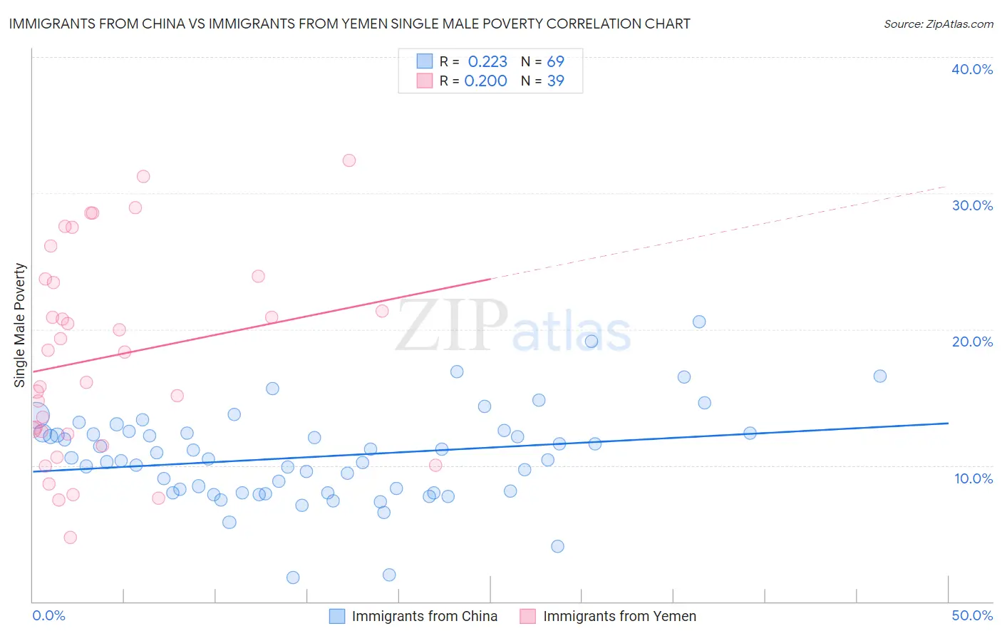 Immigrants from China vs Immigrants from Yemen Single Male Poverty