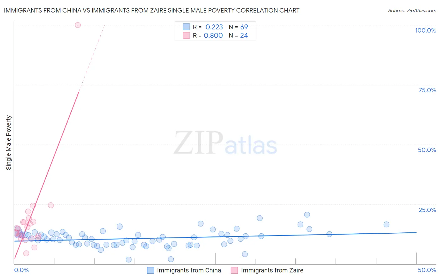 Immigrants from China vs Immigrants from Zaire Single Male Poverty