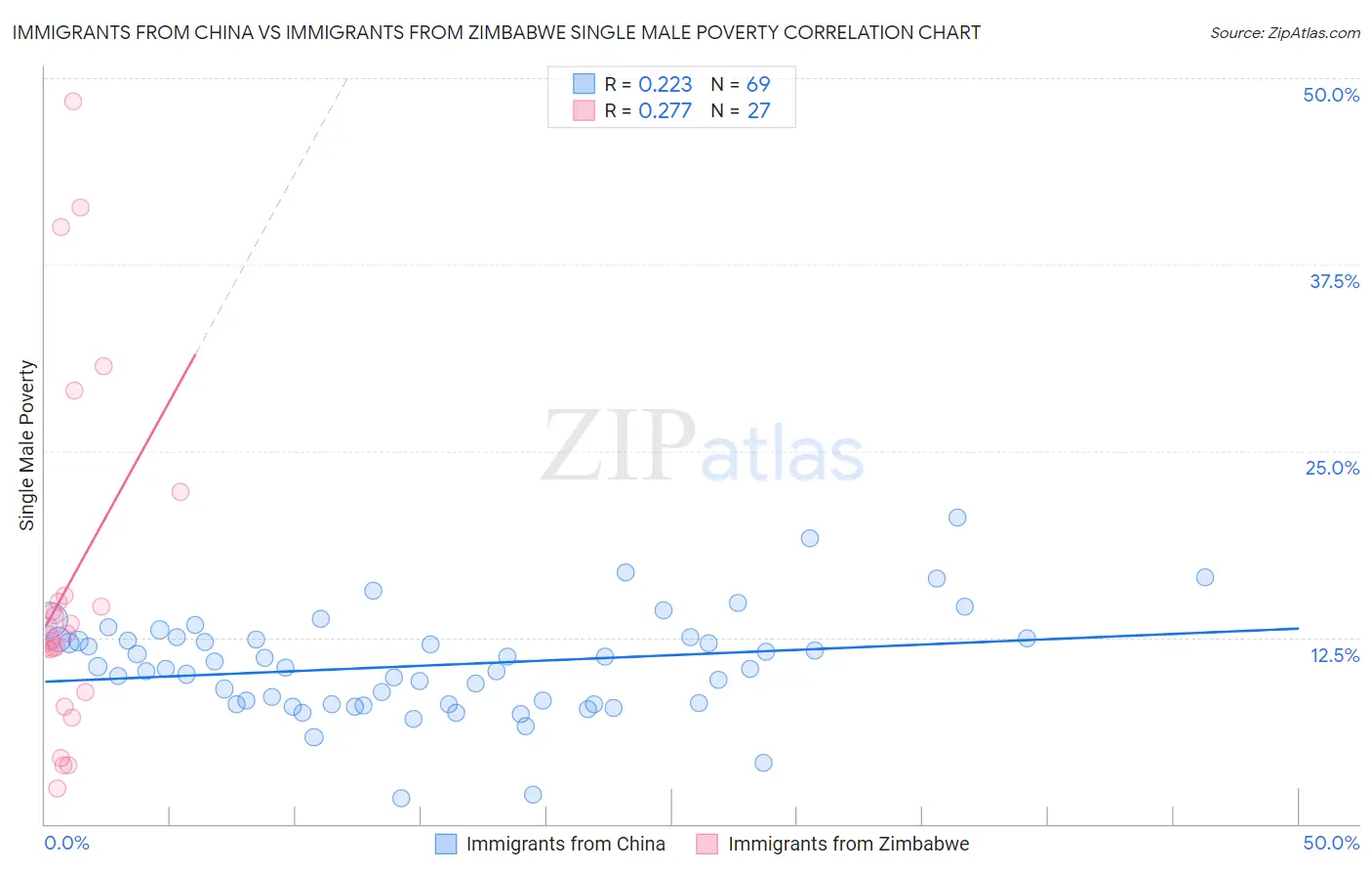 Immigrants from China vs Immigrants from Zimbabwe Single Male Poverty