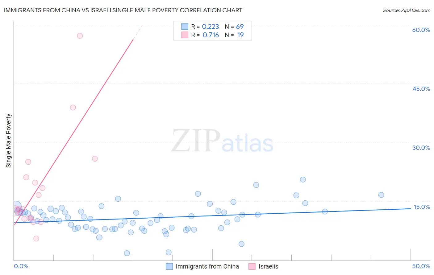 Immigrants from China vs Israeli Single Male Poverty