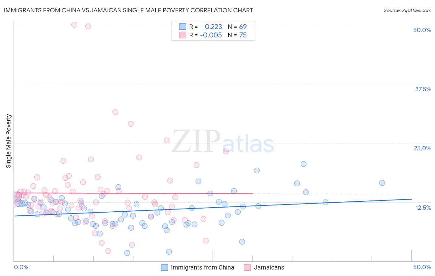 Immigrants from China vs Jamaican Single Male Poverty