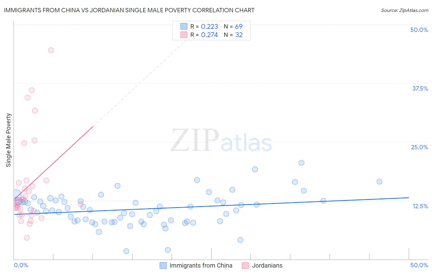 Immigrants from China vs Jordanian Single Male Poverty