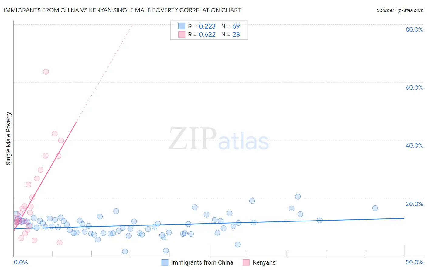 Immigrants from China vs Kenyan Single Male Poverty