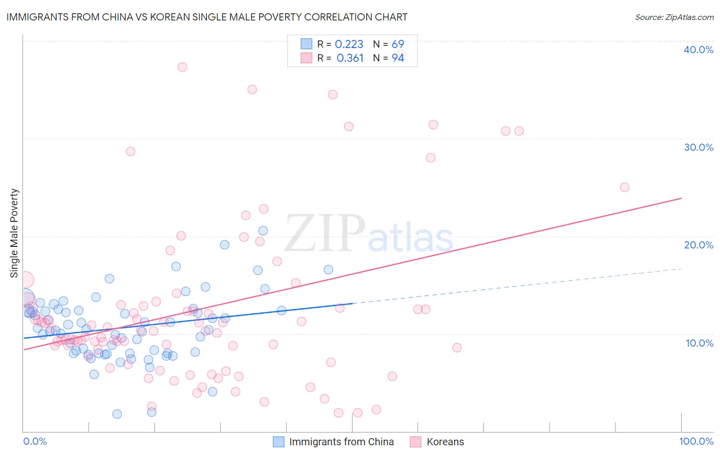 Immigrants from China vs Korean Single Male Poverty