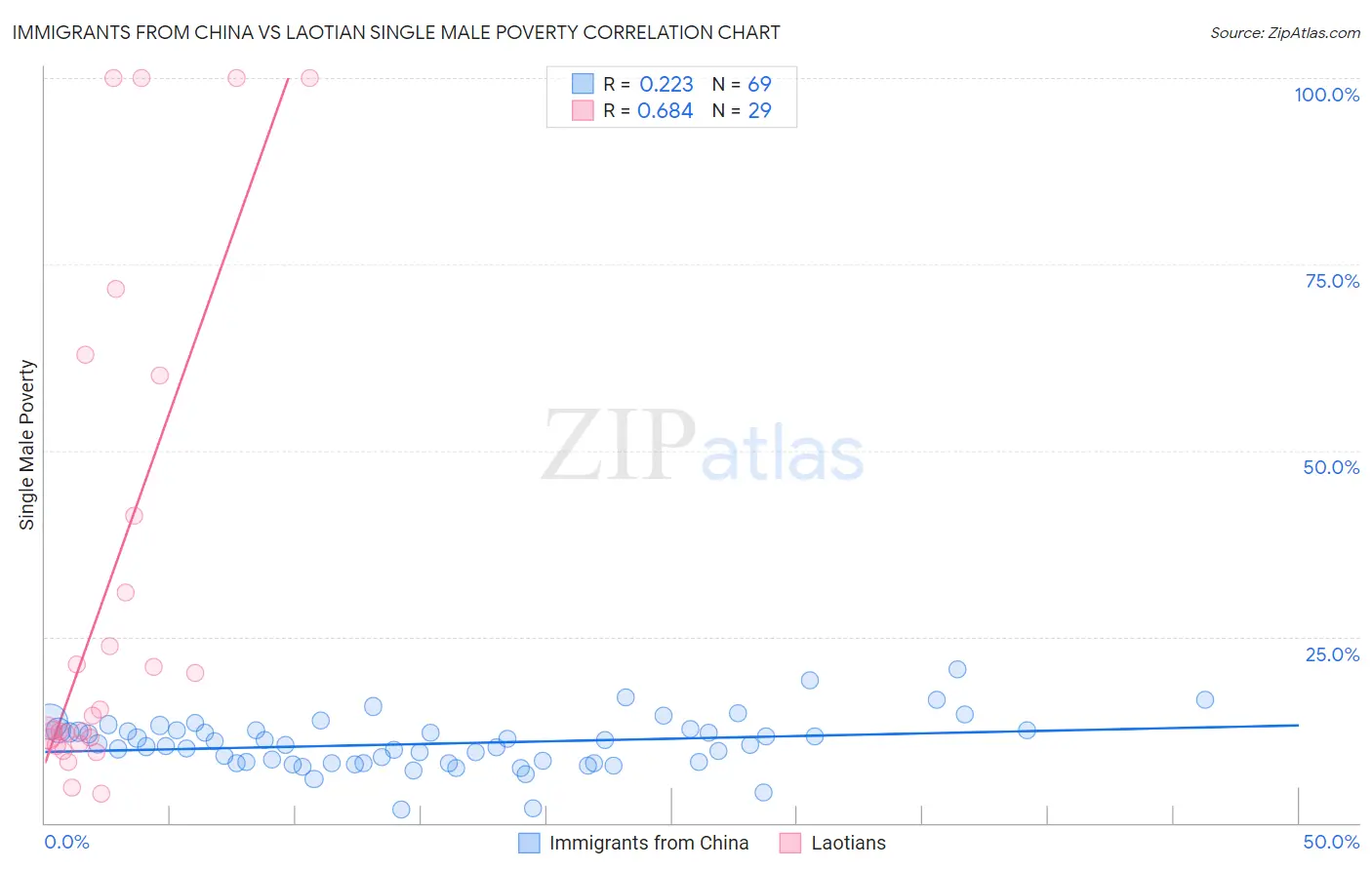 Immigrants from China vs Laotian Single Male Poverty