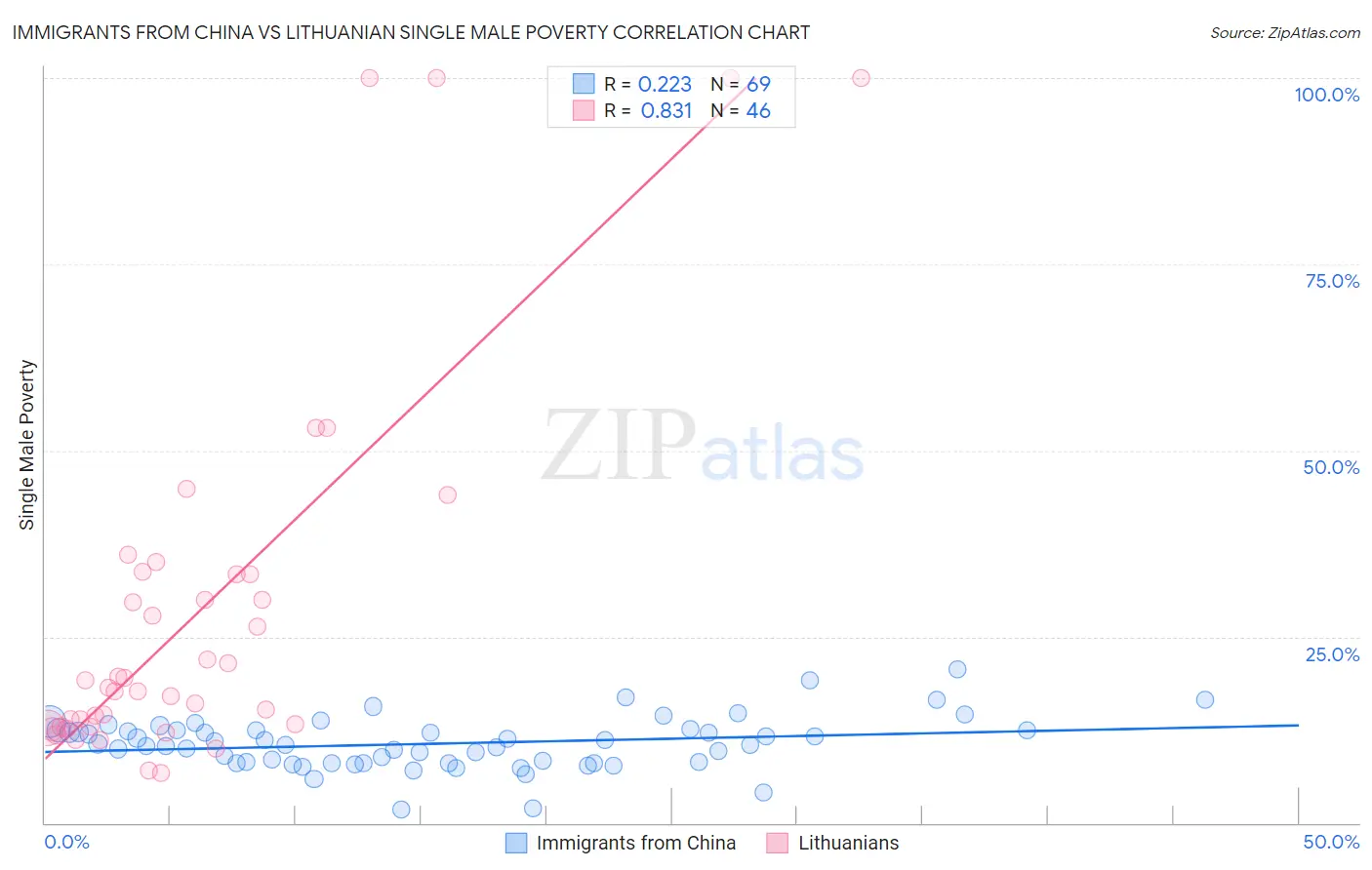 Immigrants from China vs Lithuanian Single Male Poverty