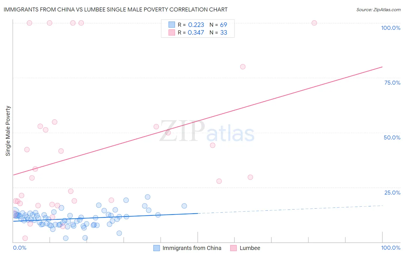 Immigrants from China vs Lumbee Single Male Poverty