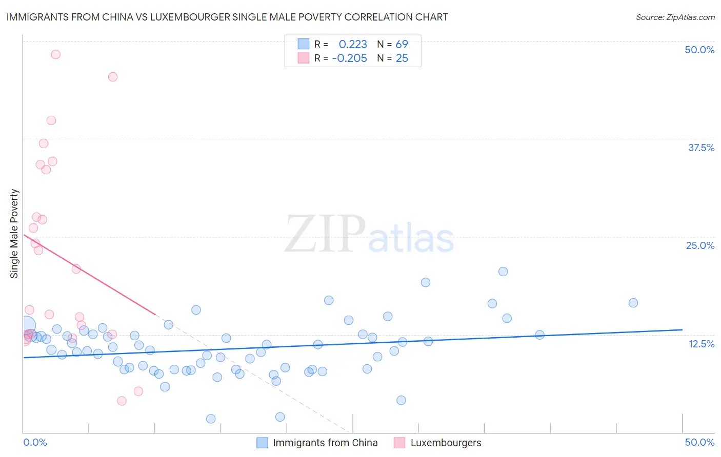 Immigrants from China vs Luxembourger Single Male Poverty