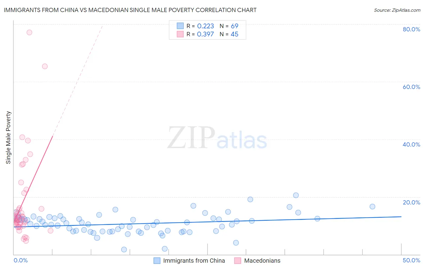 Immigrants from China vs Macedonian Single Male Poverty