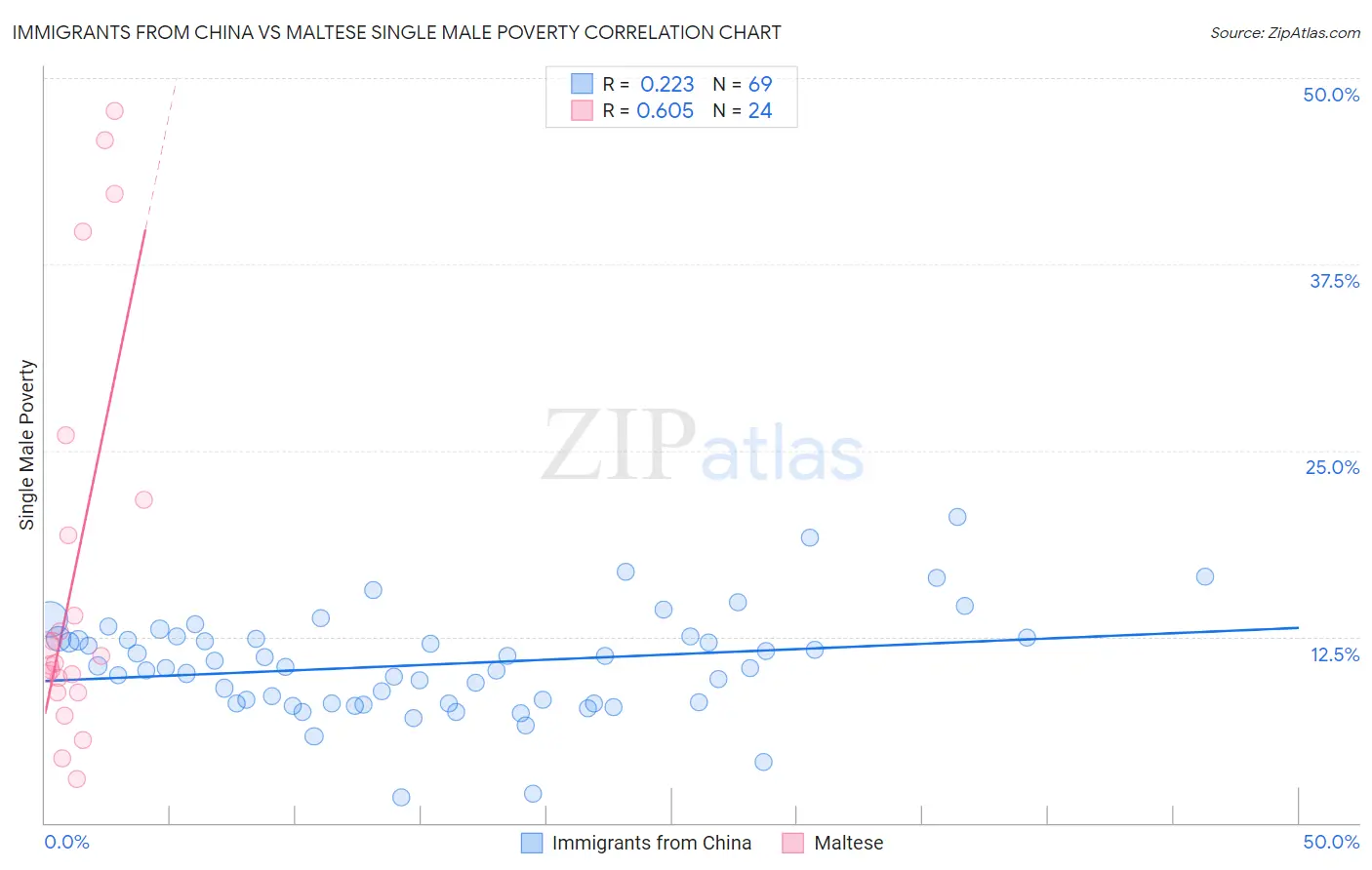 Immigrants from China vs Maltese Single Male Poverty