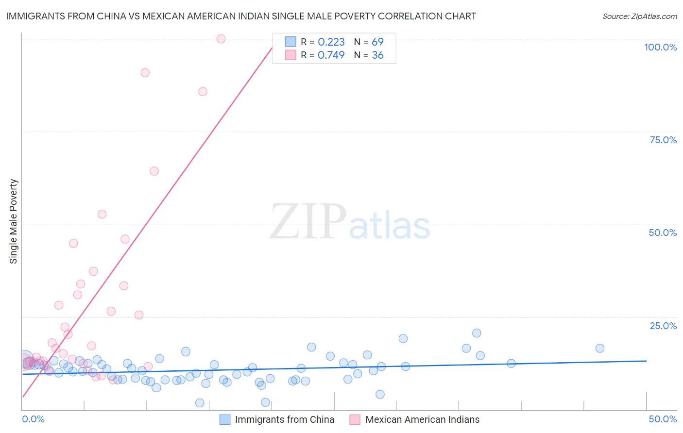 Immigrants from China vs Mexican American Indian Single Male Poverty