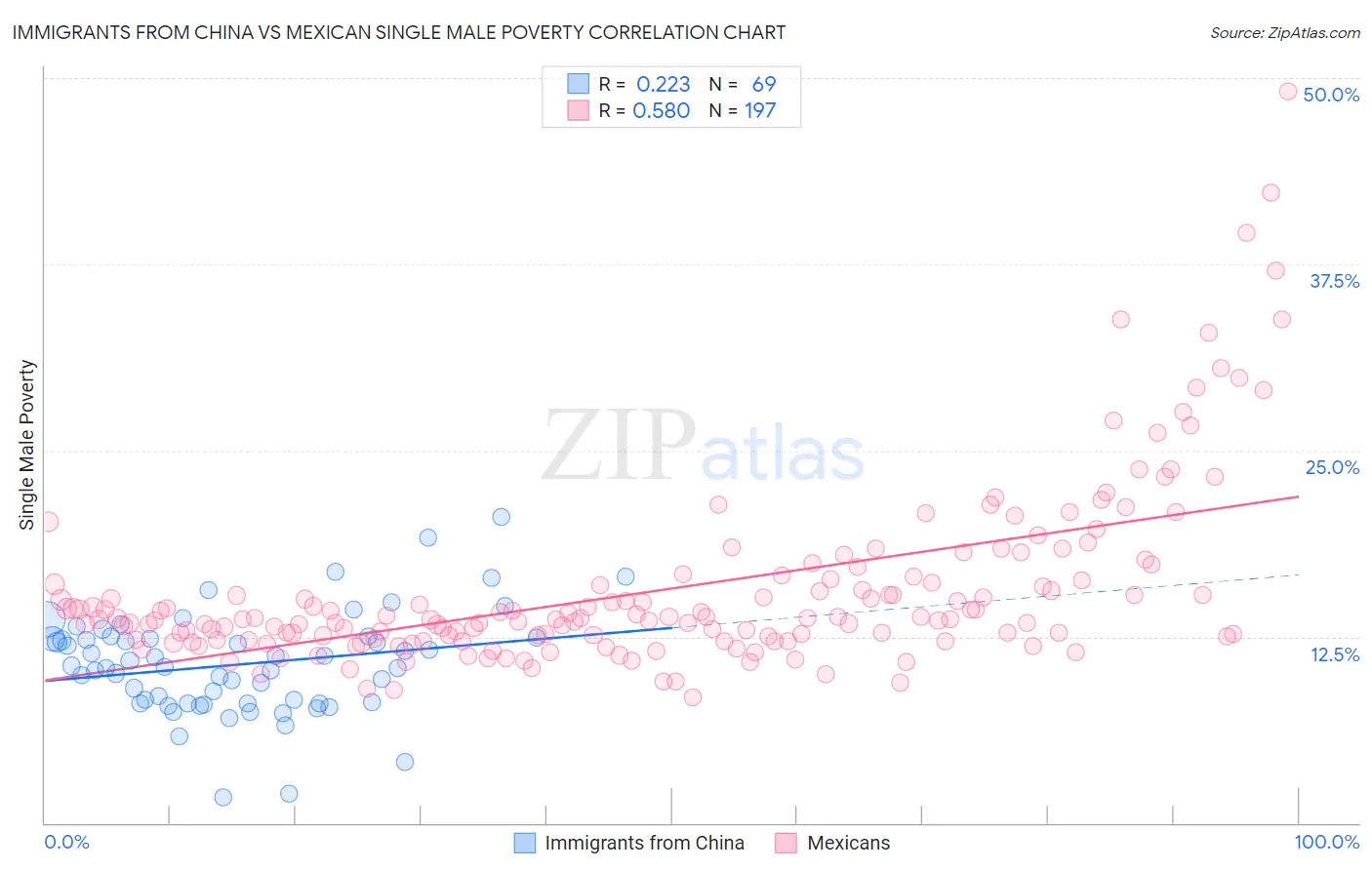 Immigrants from China vs Mexican Single Male Poverty