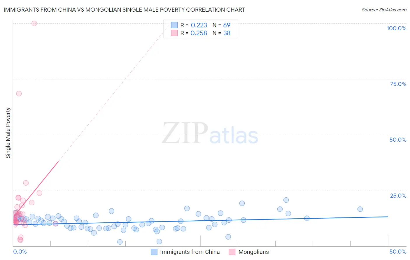 Immigrants from China vs Mongolian Single Male Poverty