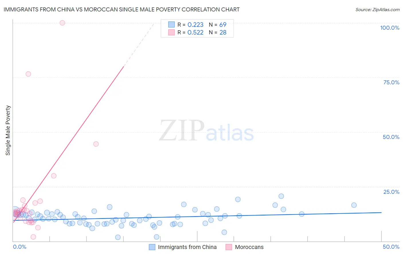 Immigrants from China vs Moroccan Single Male Poverty