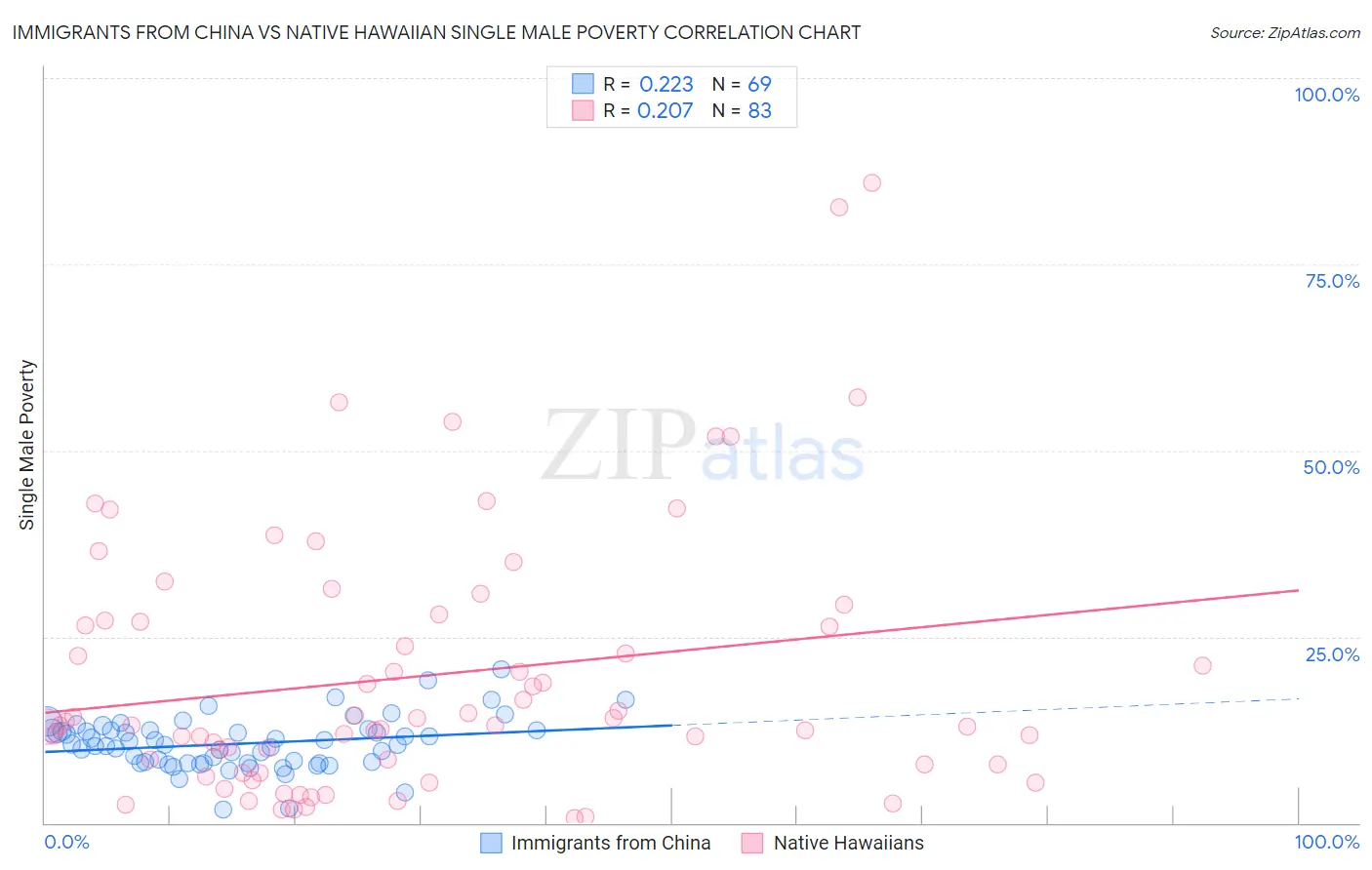 Immigrants from China vs Native Hawaiian Single Male Poverty