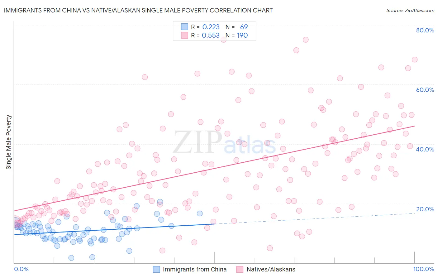 Immigrants from China vs Native/Alaskan Single Male Poverty