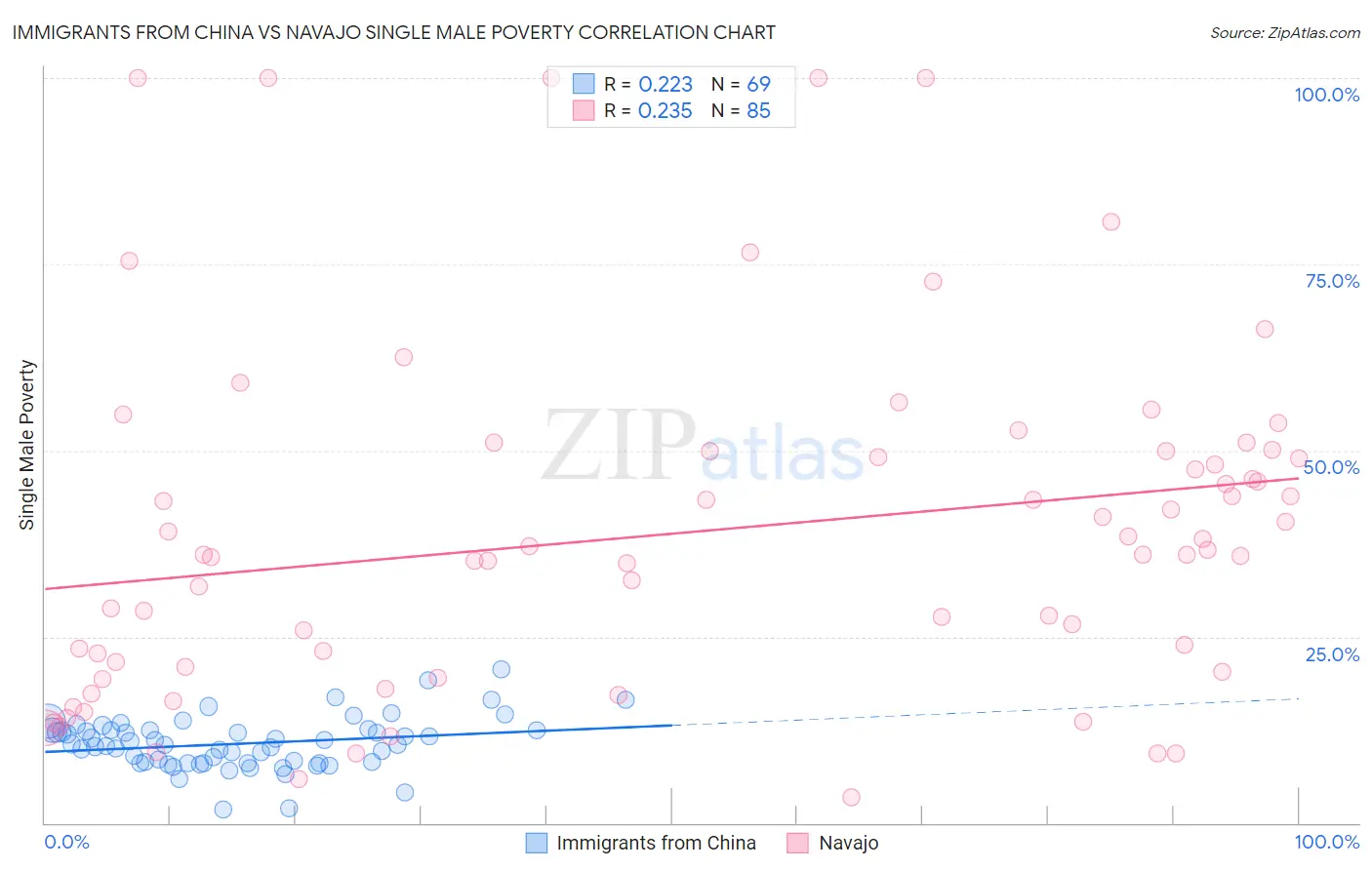 Immigrants from China vs Navajo Single Male Poverty
