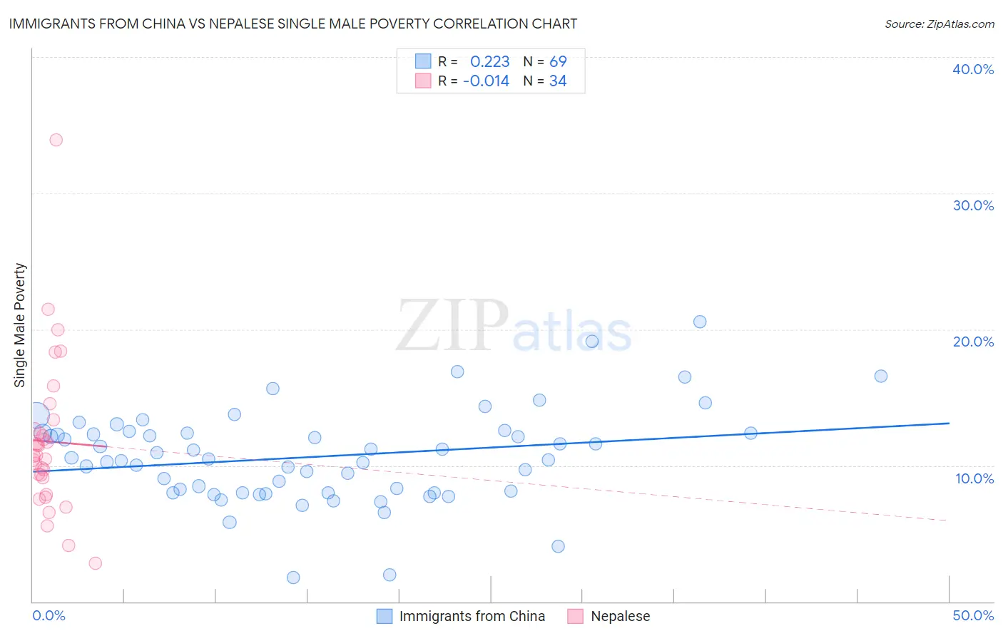 Immigrants from China vs Nepalese Single Male Poverty